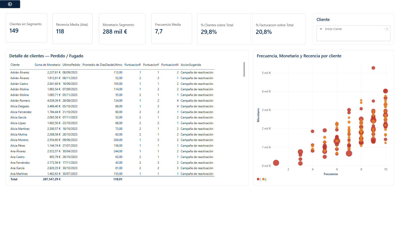 Detalle de clientes por segmento RFM en Power BI, con puntuaciones R/F/M y acción sugerida por cliente